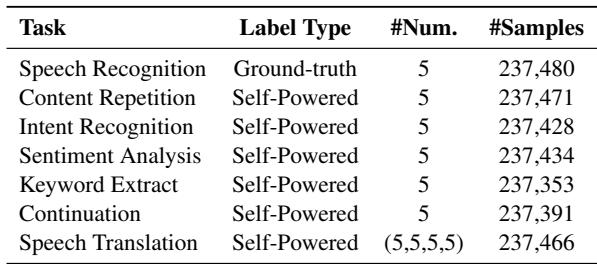 Table 1: Statistics of the training dataset showing the diversity of self-powered tasks.