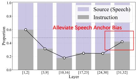Figure 5: Layer-wise behavior in Self-Powered LSM. Note the uptick in instruction attention (grey line) in the deep layers [31,32].