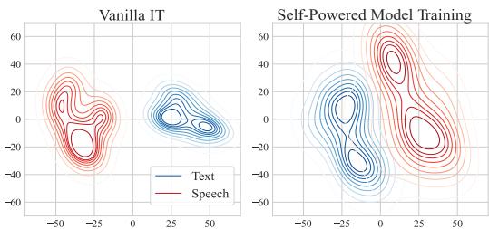Figure 6: t-SNE visualization comparing Vanilla IT (left) and Self-Powered (right).
