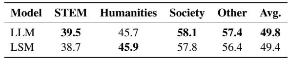 Table 6: Comparison of text-only performance on MMLU benchmark.