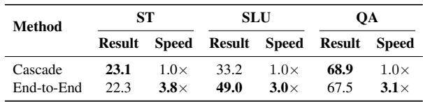 Table 7: Performance and speed comparison between End-to-End LSM and Cascade approaches.