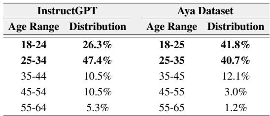 表 1: InstructGPT 和 Aya 数据集中用于监督微调 (SFT) 的标注者年龄分布。