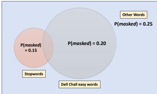 图 2: 说明我们提出的分层掩码中使用的不同词类的维恩图。