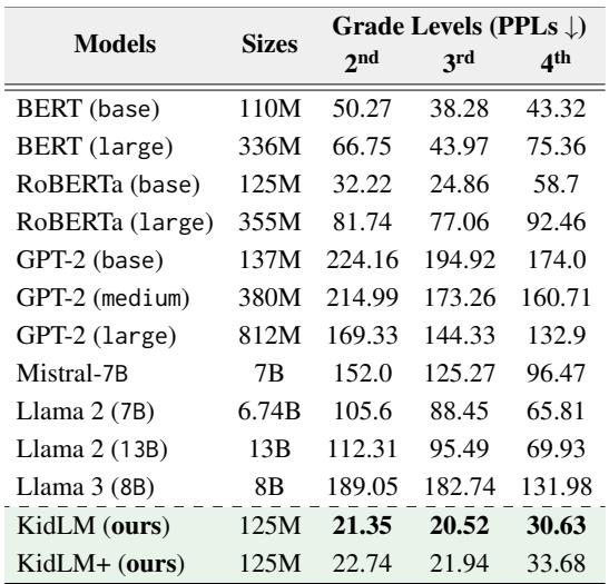 表 3: 不同 LLM 的句子级平均 PPL 分数。