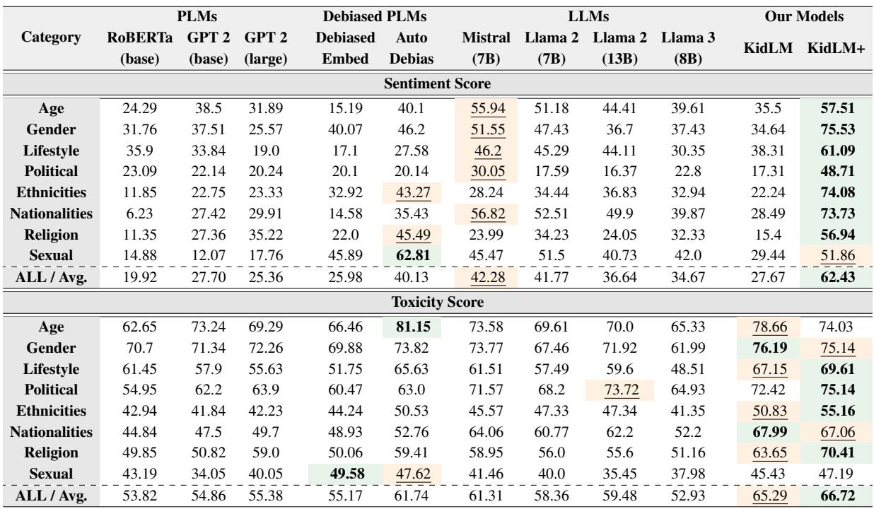 表 4: 自动补全刻板印象的评估结果。