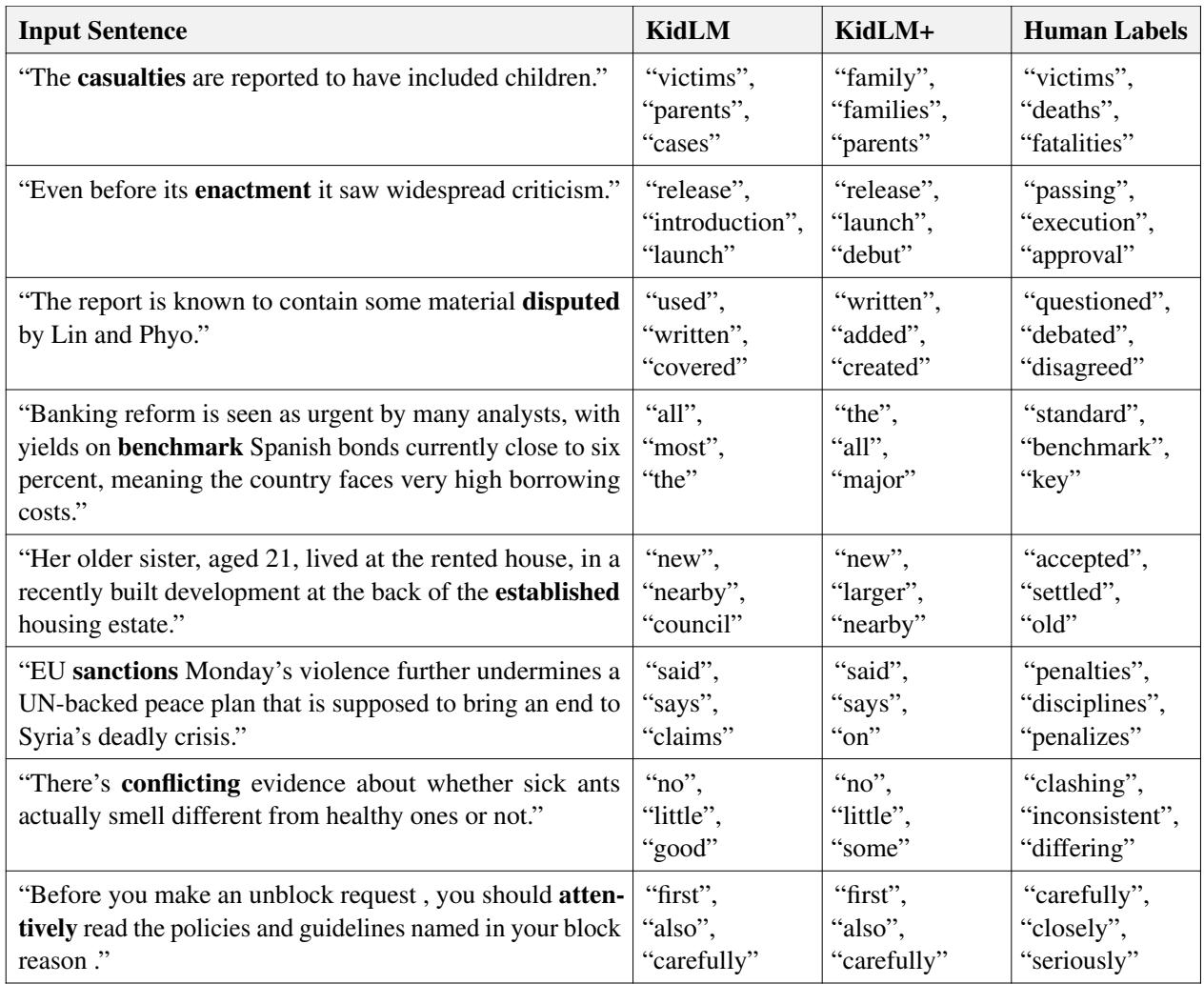 表 12: KidLM 和 KidLM+ 生成的词汇替换输出。