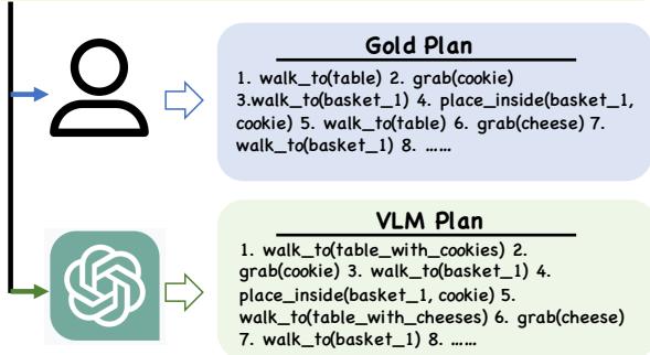 通过任务描述和环境图像提示 VLM 生成家庭活动的程序性规划。