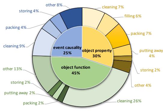 反事实活动的分布。