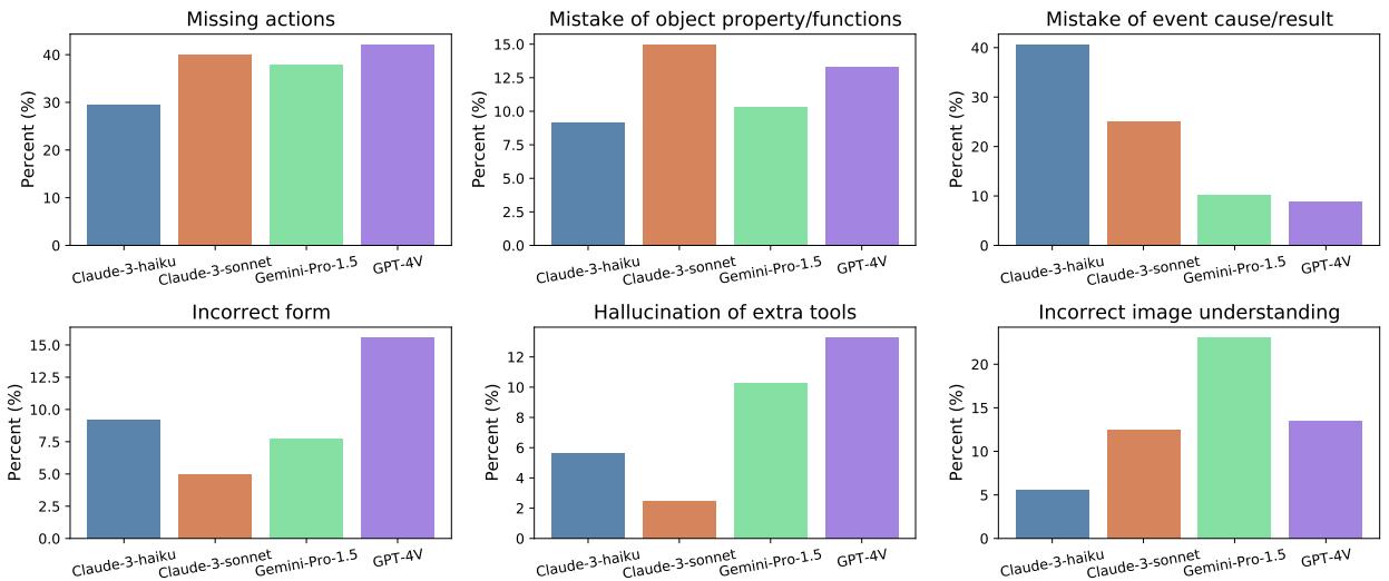 VLM 在六种错误类型上的错误分布 (%)。