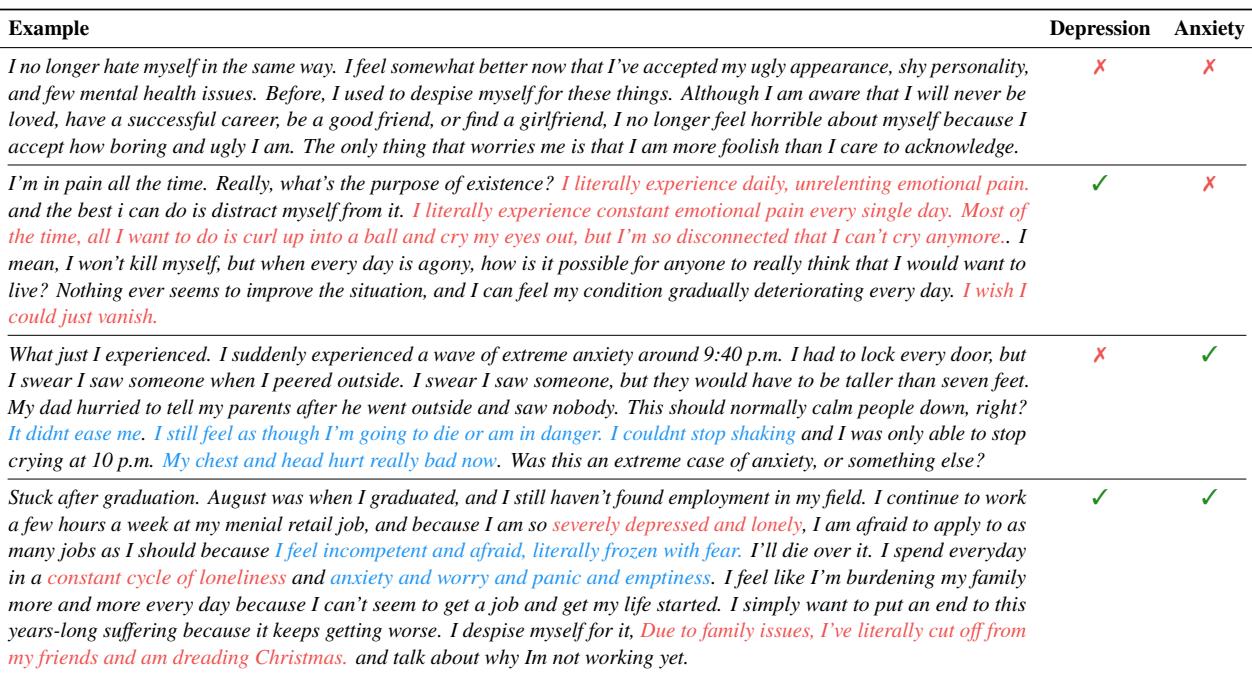 Table 1 showing examples of depression, anxiety, comorbidity, and control posts.