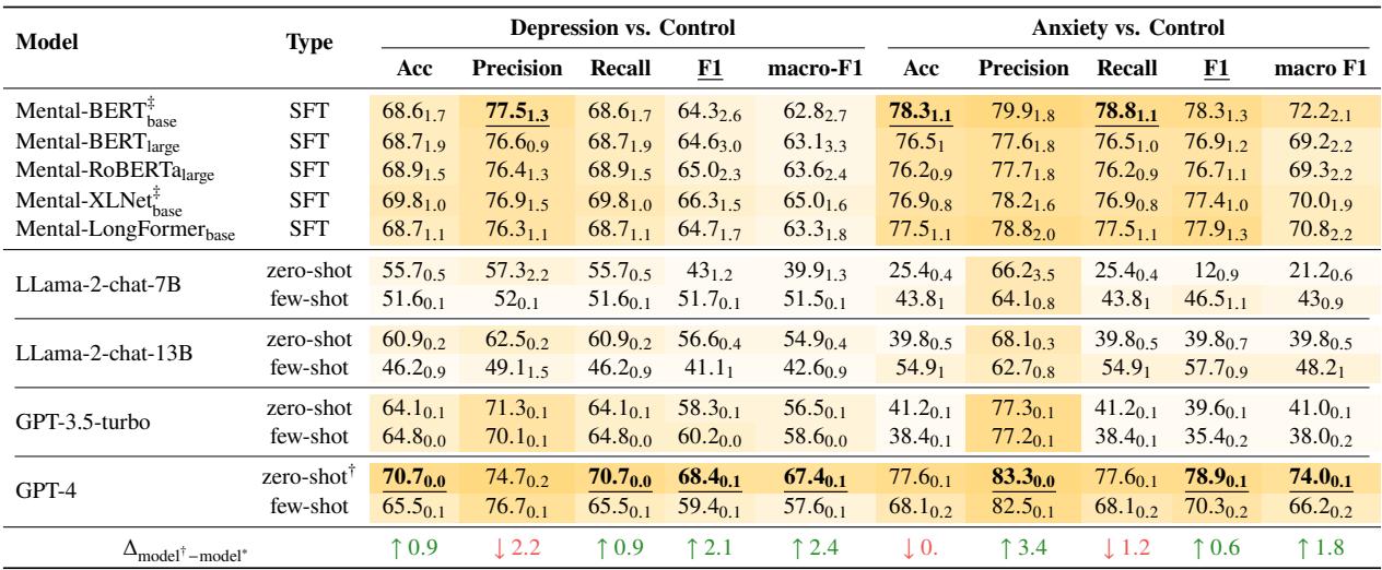 Table 3 showing results for depression and anxiety binary classification.