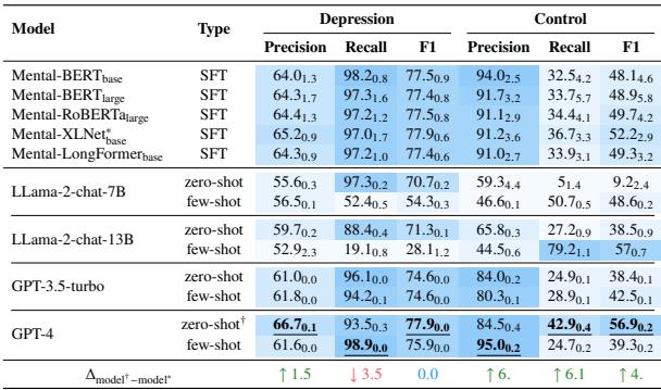 Table 4 showing detailed results per label for depression.