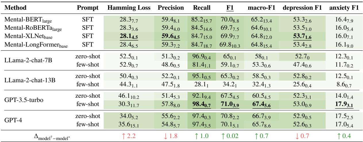 Table 6 showing results for depression and anxiety multi-label classification.