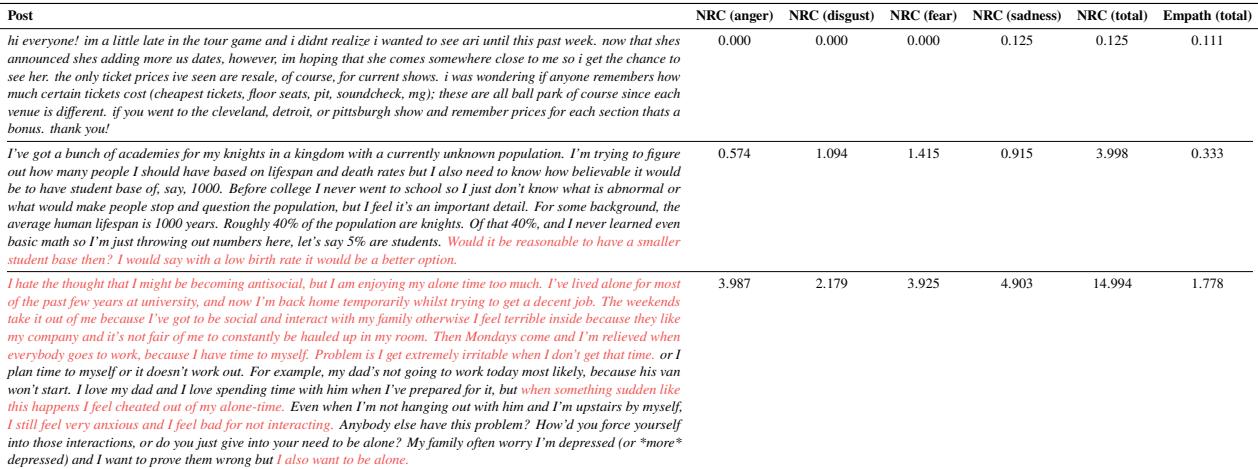 Table 7 showing NRC emotion and Empath scores for sample posts.