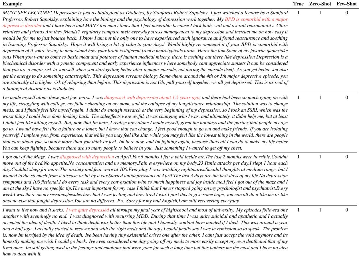 Table 12 showing errors where few-shot learning misclassified self-diagnosis.
