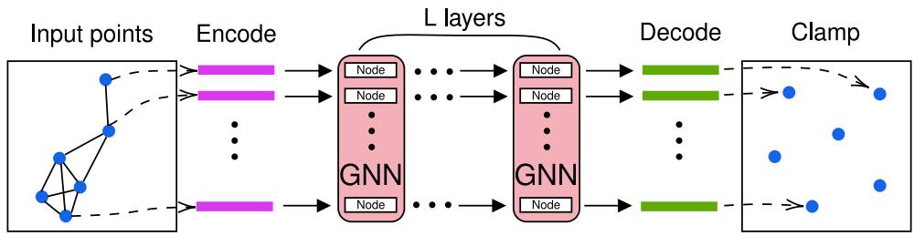 Schematic of the MPMC model showing input points, encoding, GNN layers, decoding, and clamping.