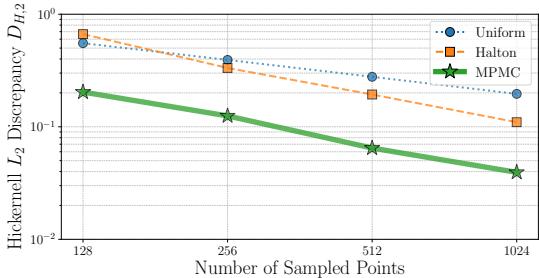 Graph showing Hickernell L2 discrepancy vs number of points, with MPMC performing best.