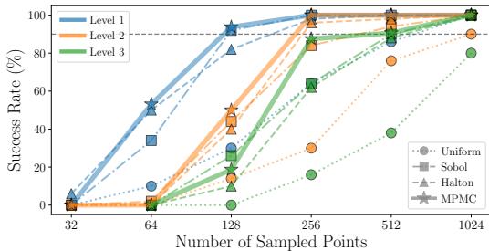 Graph of success rates for 2D mazes, showing MPMC achieving higher success with fewer points.