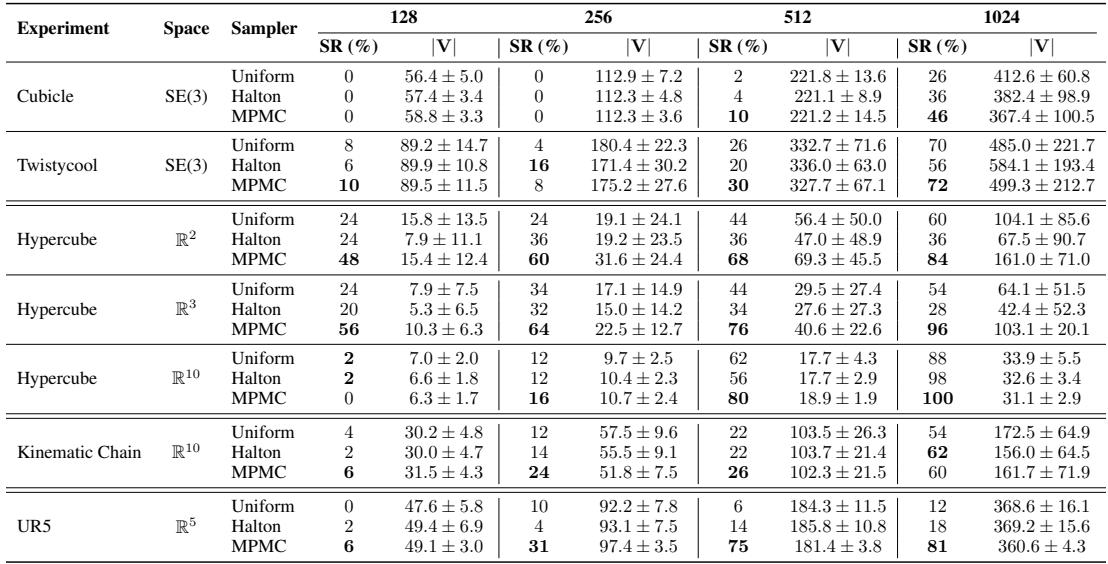 Table 1 showing benchmark results. MPMC consistently has higher success rates (bolded) compared to Uniform and Halton.
