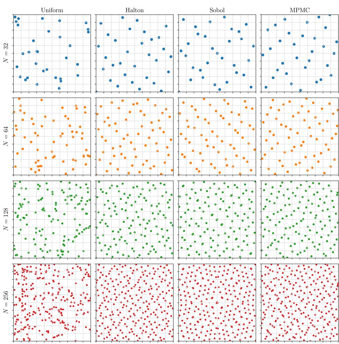 Comparison of 2D point distributions for Uniform, Halton, Sobol, and MPMC methods.
