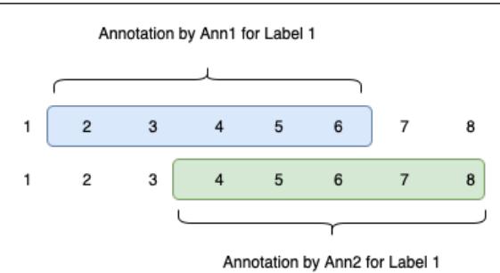 图 1: 我们如何使用标注来计算 F-1 分数一致性的示例。这里文档级的 Cohen&rsquo;s Kappa 为 1，文本跨度级的 F1 一致性为 60%。