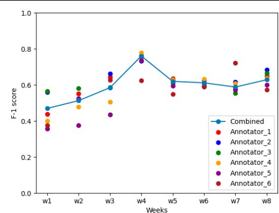 图 2: 前 8 周每位标注员的每周一致性分数。所有标注员的综合一致性逐渐增加，并在第 8 周趋于稳定。