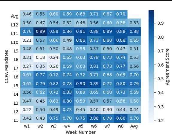 图 3: 前 8 周每项指令的每周一致性分数。所有指令的平均每周一致性从第 1 周的 0.46 开始，到第 8 周结束时达到 0.70。