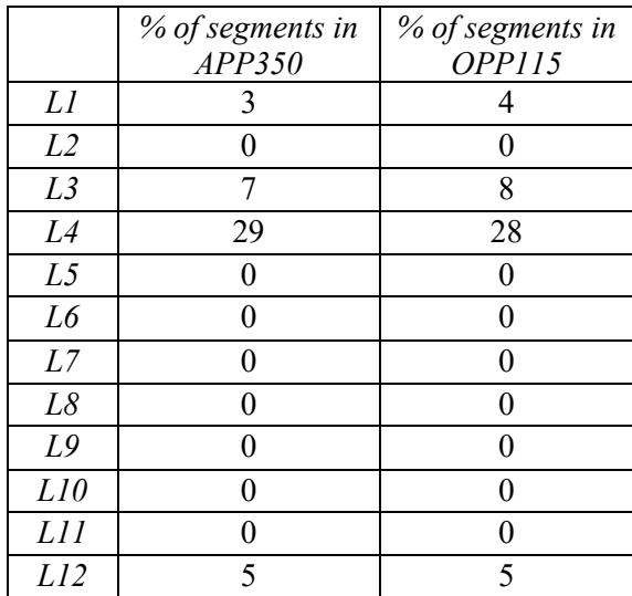表 3: 先前数据集中被分类为响应 CCPA 相关指令的政策比例。