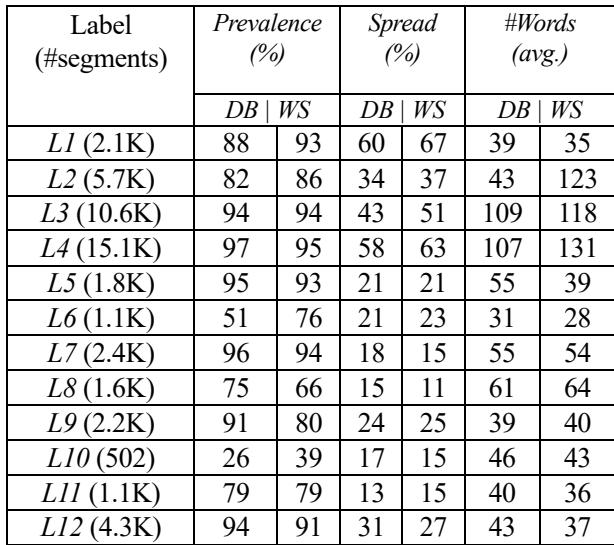 表 4: 每个政策的 CCPA 指令特征和分布。具体而言，该表表示数据集之间标注的流行度和大小。该表还捕捉了政策中指令首次和最后一次出现之间的距离 (分散度) 。