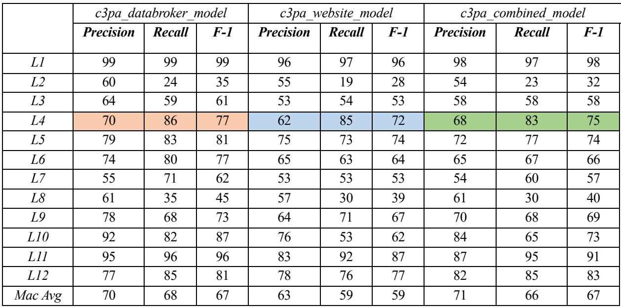 表 5: C3PA 模型的分类报告摘要。每对 (Precision, Recall, F-1) 都标记了其模型变体，例如，c3pa_databroker_model 列代表在数据经纪商标注上训练并在网站标注上验证的模型结果。L4 是唯一可在 c3pa 和 opp 模型之间比较的标签。