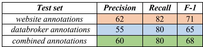 表 6: opp_model 在所有 3 个验证集上的分类摘要。opp_model 在 opp-115 数据集的所有标注上进行训练，并被视为预测 L4 的二元分类器。该表显示了其在我们用于 C3PA 模型的三种不同验证集上的性能。