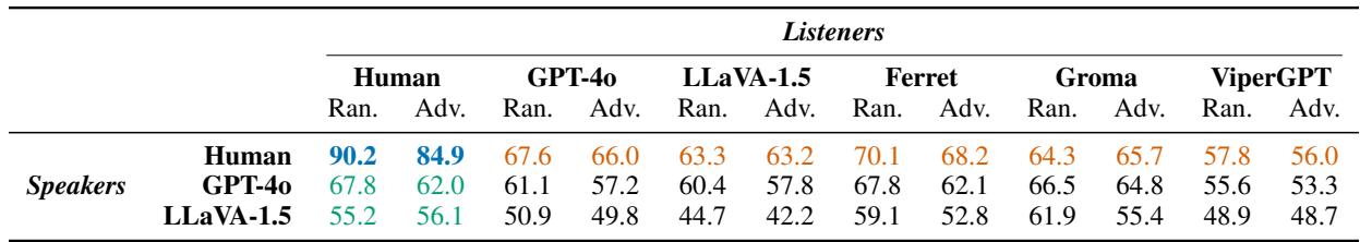 Table 1: Rates of communicative success for all four combinations of human and automated speakers and listeners.