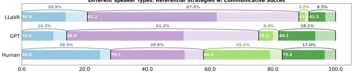 Charts showing referential strategies and success rates.