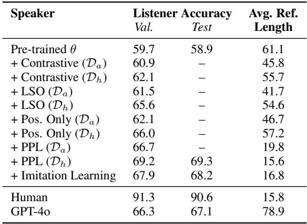 Table 2: Performance of the LLaVA-1.5 speaker before and after training.