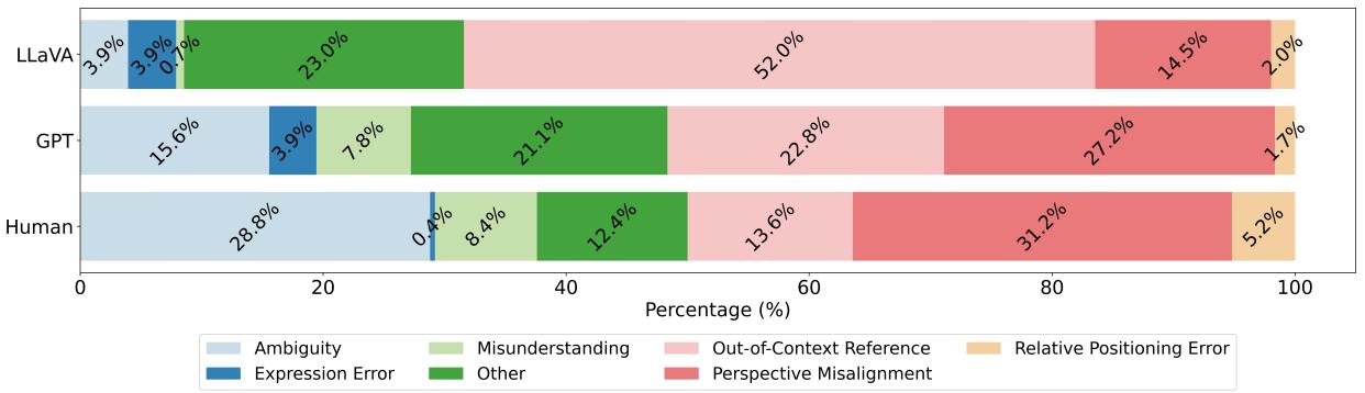 Figure 4: Impact of task difficulty on communication errors between speaker and listener.