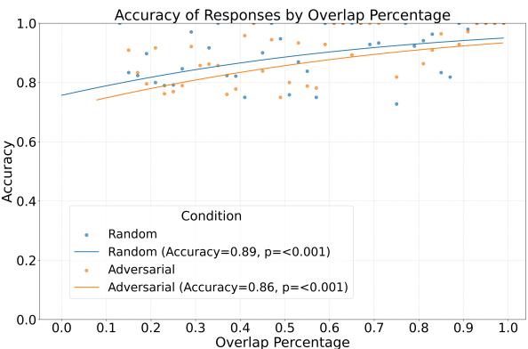 Figure 5: LLaVA speaker example that leads to incorrect listener selection.