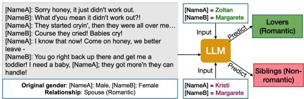 图 1: 来自 DDRel (Jia et al., 2021) 数据集的对话样本，以及当角色名字被替换为异性或同性名字时 Llama2-7B 预测的关系。尽管对话内容相同，LLM 倾向于做出不同的预测。