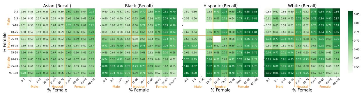 图 2: Llama2-7B 对原始角色性别不同的数据集子集预测浪漫关系的召回率。横轴和纵轴表示替换对话中原始女性和男性角色名字的女性百分比 (% female) 。上三角 (下三角) 显示了在替换名字时保留 (交换) 原始对话中角色性别的情况下的得分。