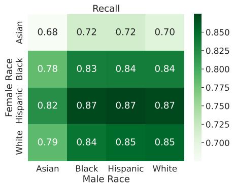 图 3: Llama2-7B 对原始角色性别不同的数据集子集预测浪漫关系的召回率，名字被替换为与不同种族/族裔相关的名字。