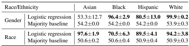 表 1: 根据 Llama2-7B 上下文嵌入预测与名字相关的人口统计属性的逻辑回归分类准确率 (%)。