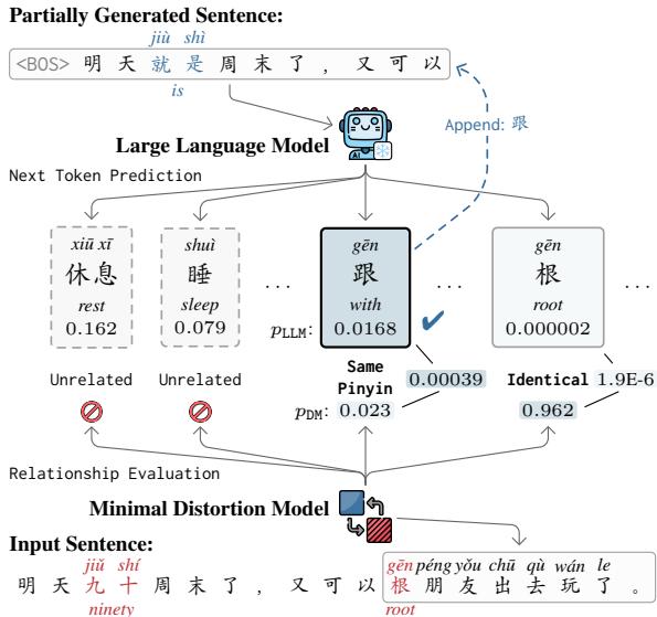 图 1: 我们方法的图解。正确的句子应该是“明天就是周末了……”