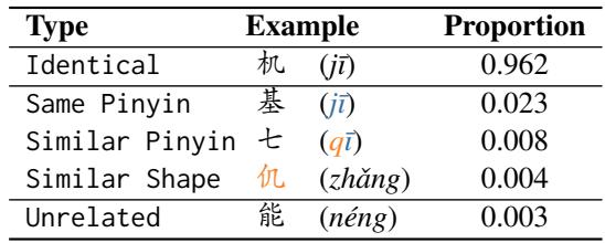 表 1: 修正后 Token 的不同失真类型示例。