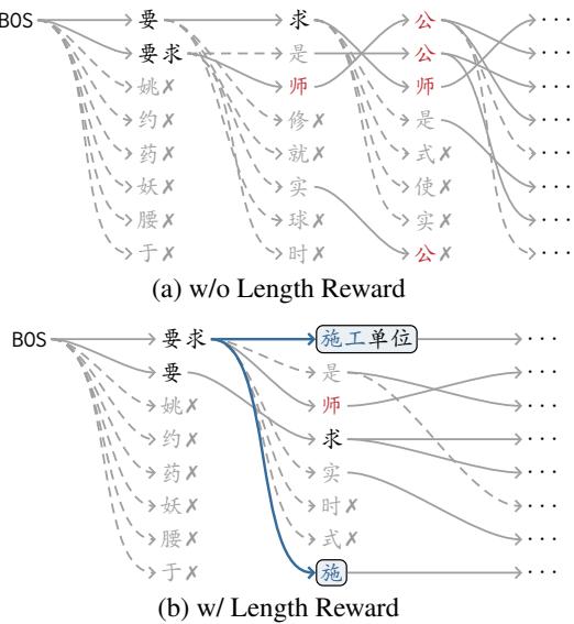 图 2: 带有和不带有长度奖励的解码过程真实示例。