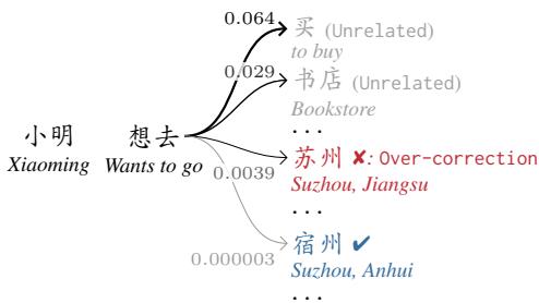 图 3: “宿州” (安徽) 与“苏州” (江苏) 的概率真实示例。