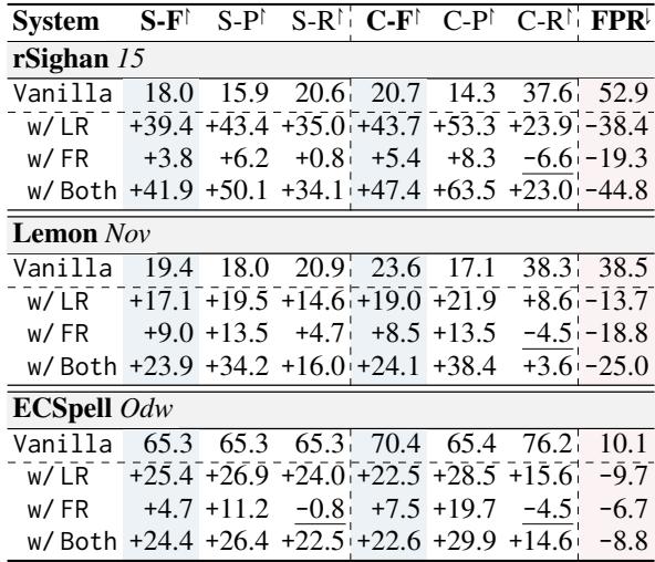表 6: 消融结果显示长度奖励 (LR) 和忠实度奖励 (FR) 的影响。
