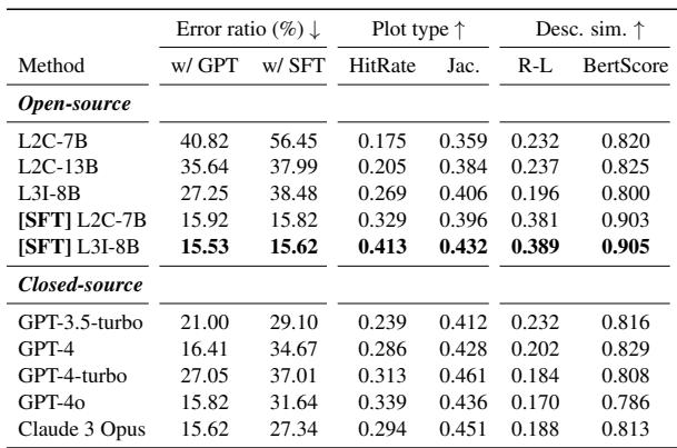 Results of the Raw Data-to-Chart task.