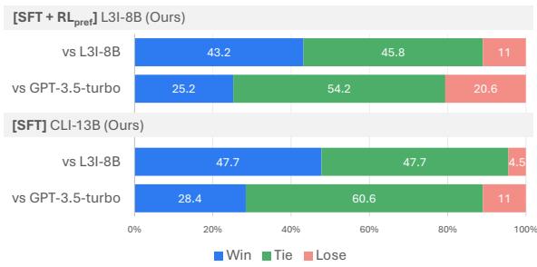 Human evaluation results.