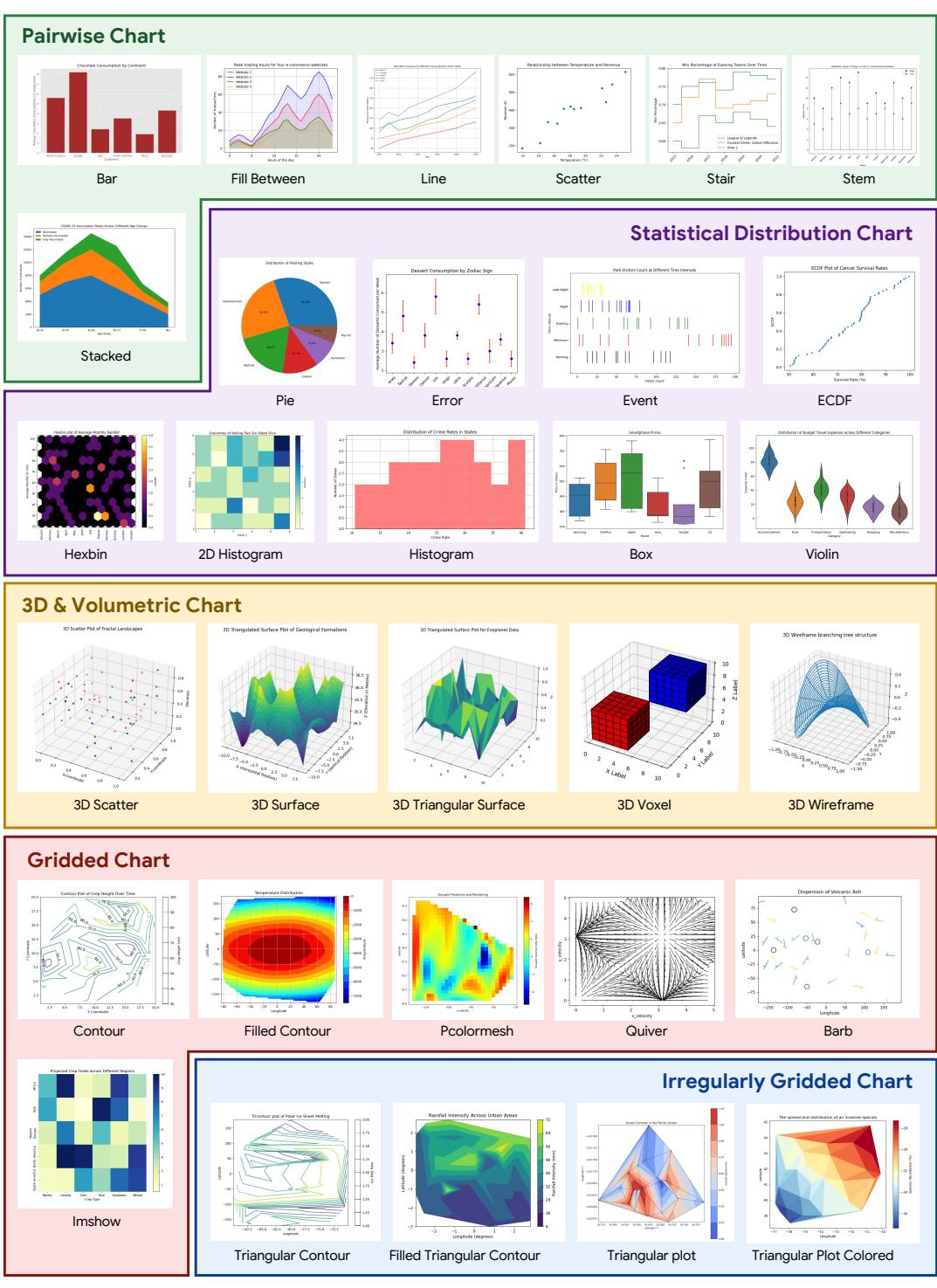 Examples from the 31 plot types in Text2Chart31 dataset, grouped into 5 chart categories.