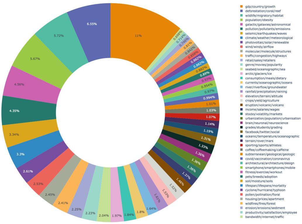 Distribution of keywords within the topic pool.