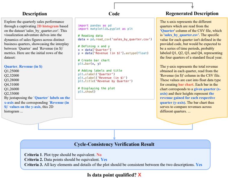 Example of cycle consistency verification failure (2D histogram vs bar chart).